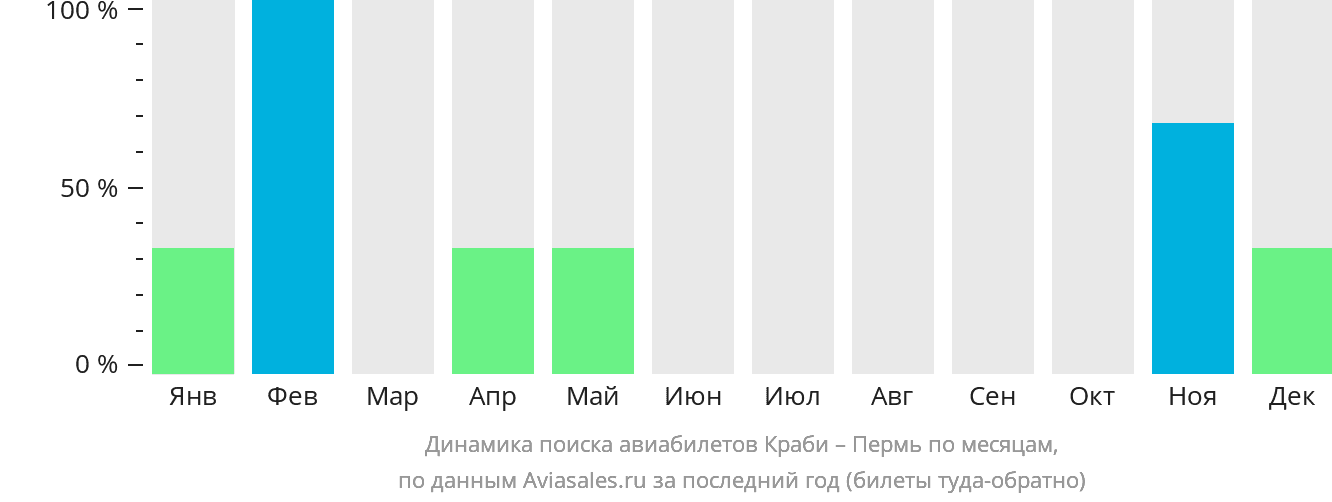 Динамика поиска авиабилетов из Краби в Пермь по месяцам