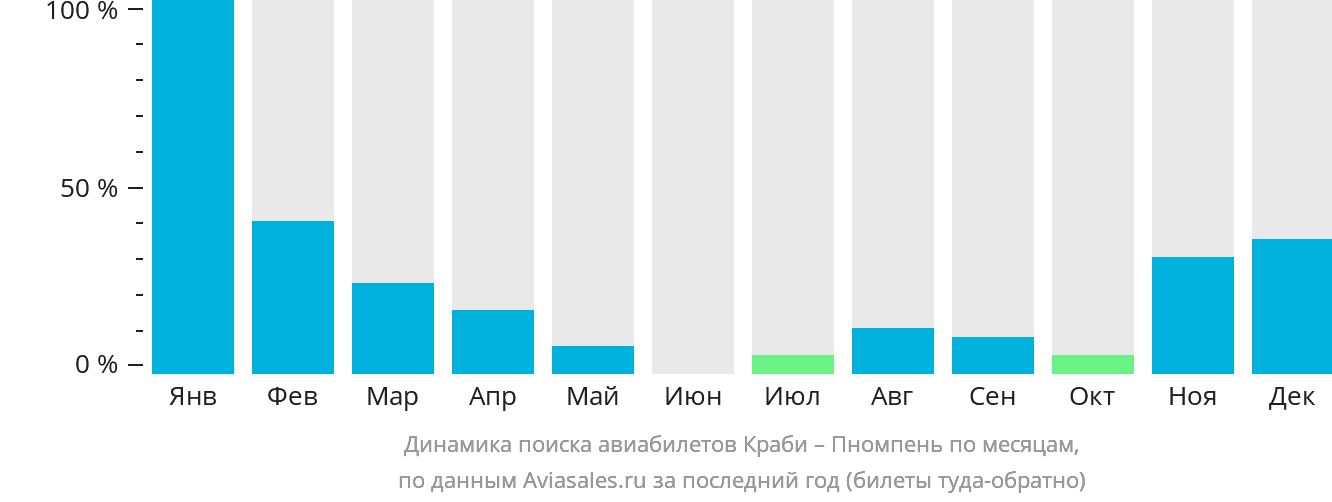 Динамика поиска авиабилетов из Краби в Пномпень по месяцам