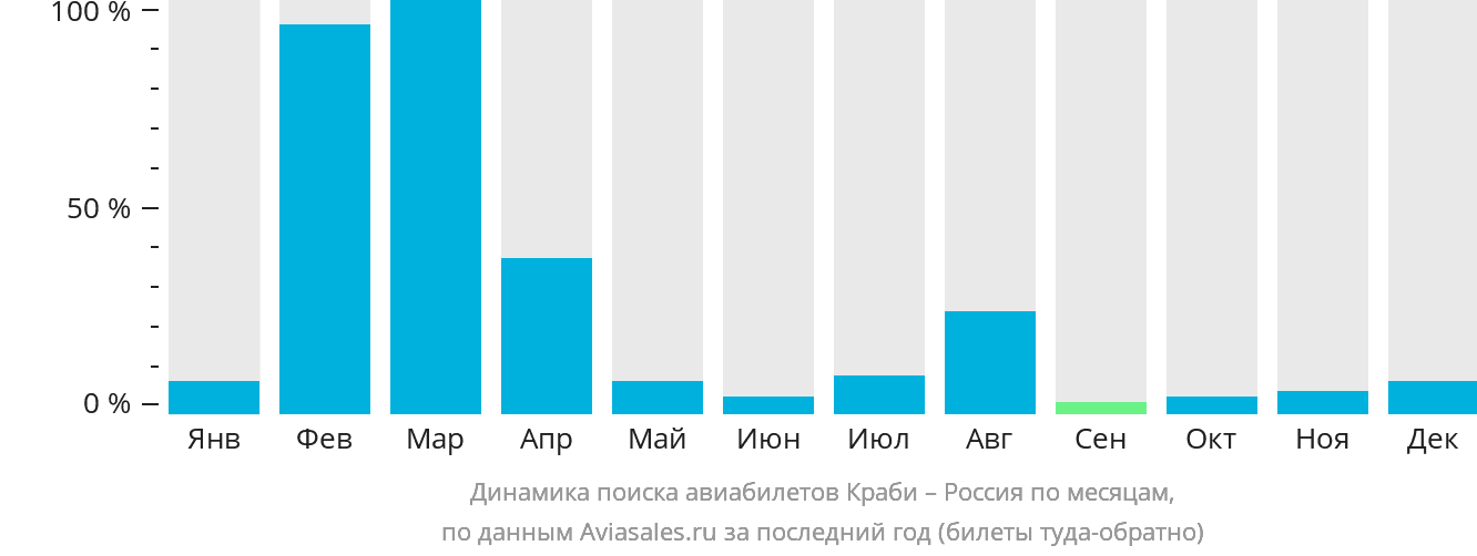 Динамика поиска авиабилетов из Краби в Россию по месяцам