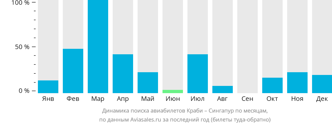 Динамика поиска авиабилетов из Краби в Сингапур по месяцам