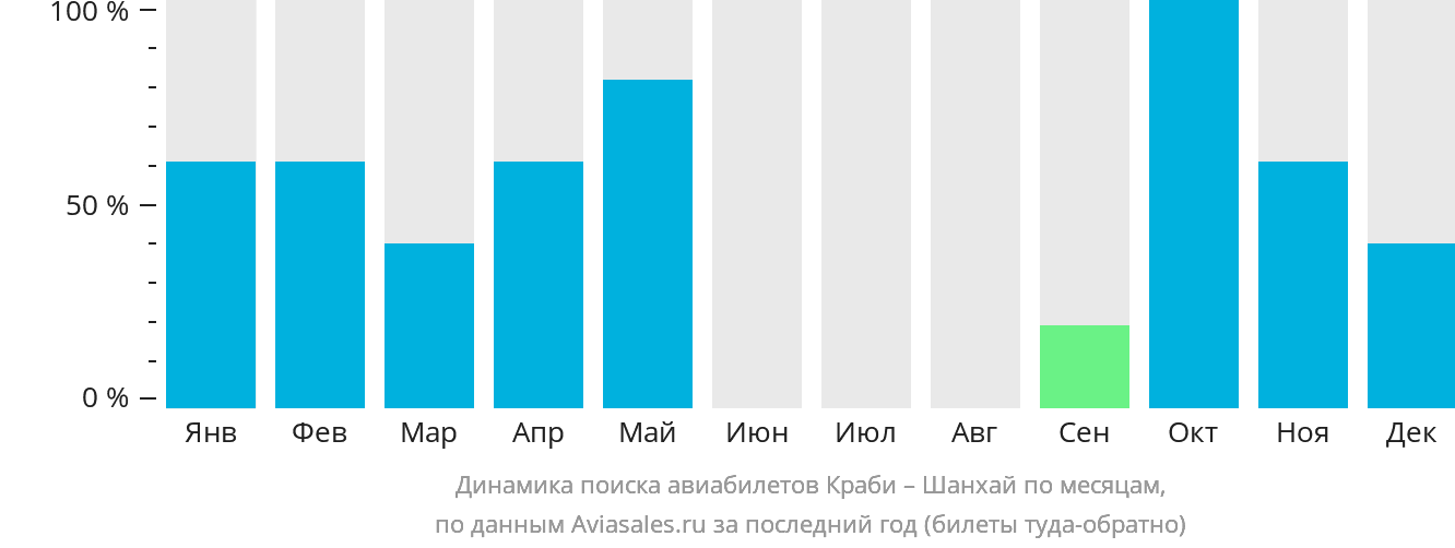 Динамика поиска авиабилетов из Краби в Шанхай по месяцам