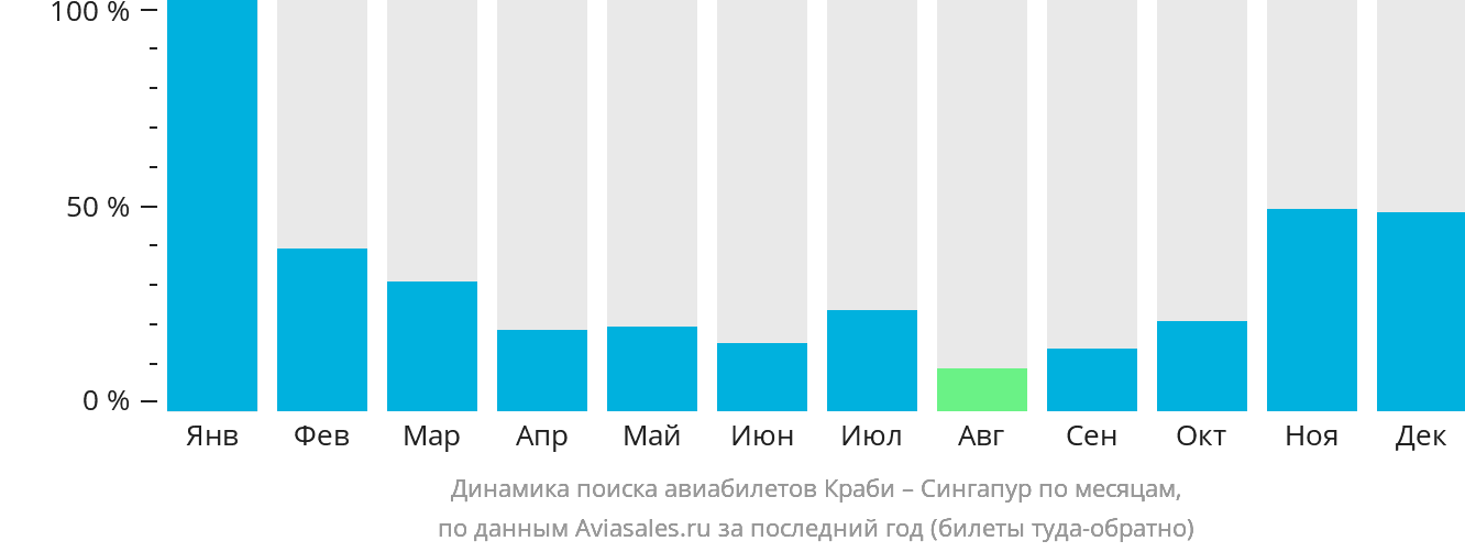 Динамика поиска авиабилетов из Краби в Сингапур по месяцам