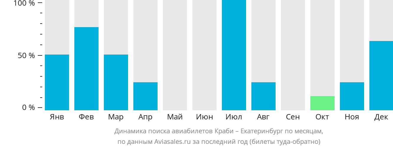 Динамика поиска авиабилетов из Краби в Екатеринбург по месяцам