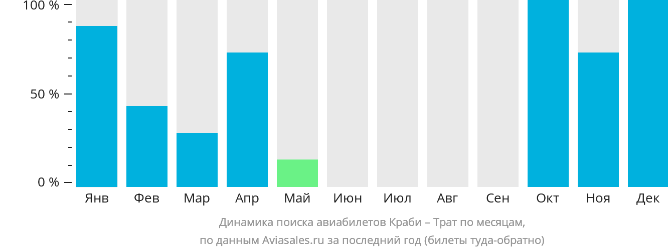 Динамика поиска авиабилетов из Краби в Трат по месяцам