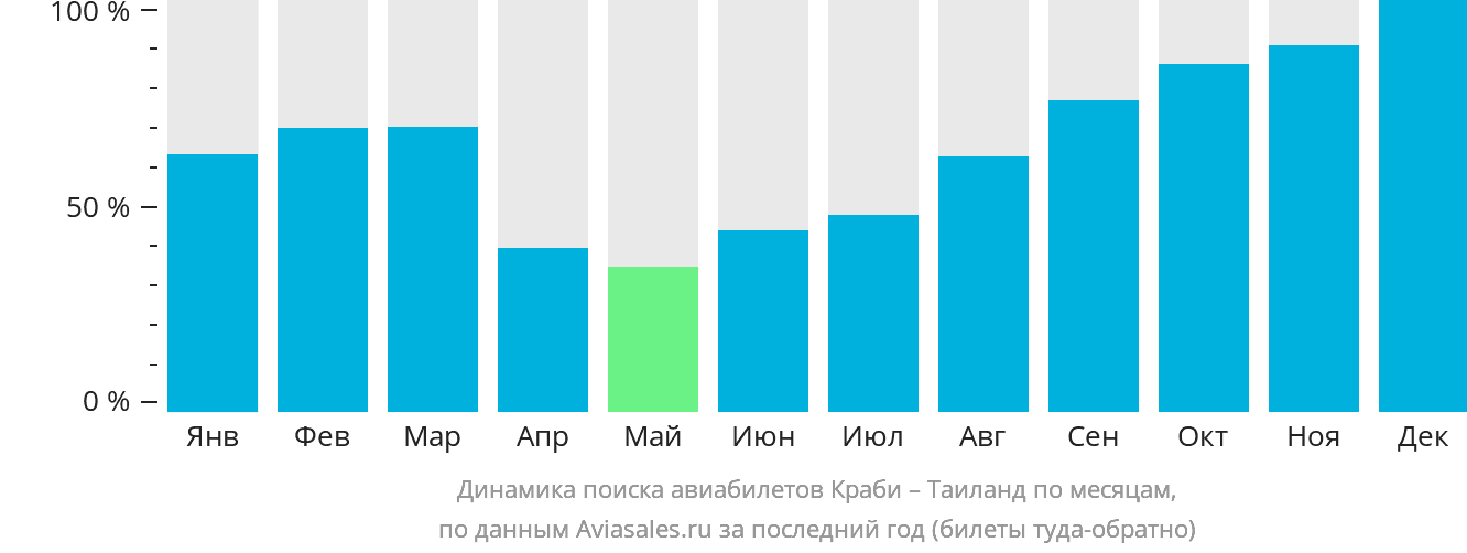 Динамика поиска авиабилетов из Краби в Таиланд по месяцам