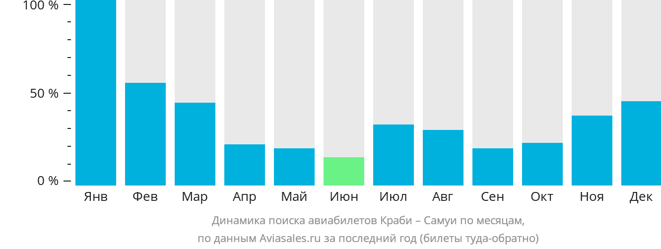 Динамика поиска авиабилетов из Краби на Самуй по месяцам