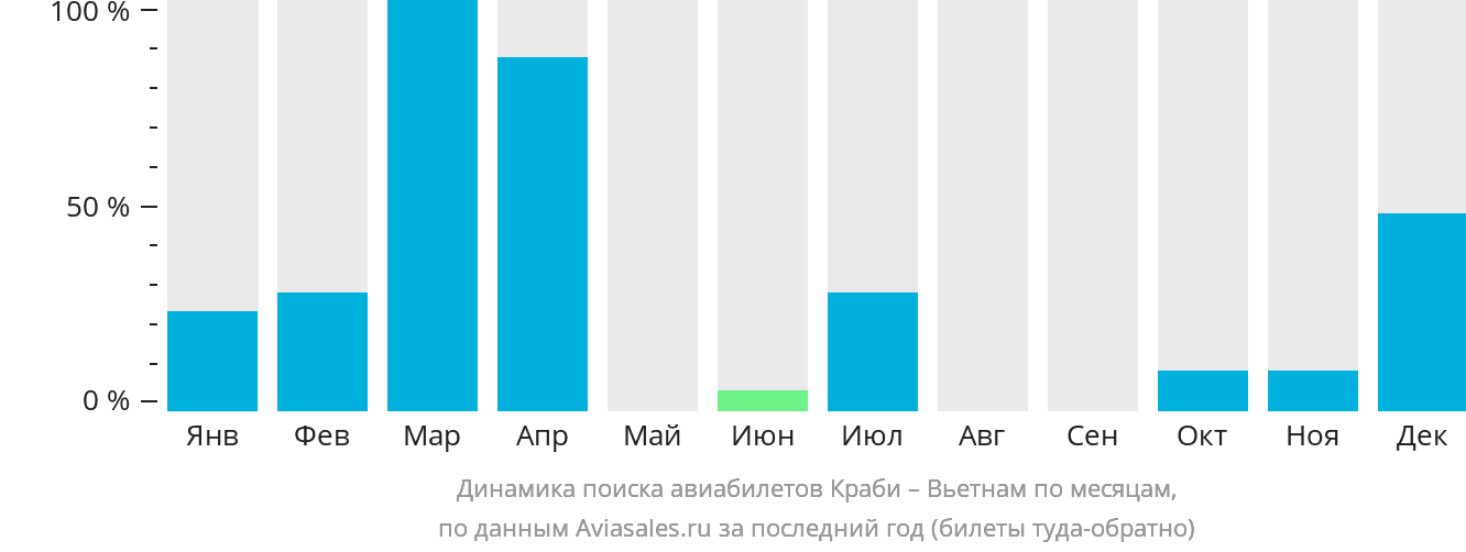 Динамика поиска авиабилетов из Краби в Вьетнам по месяцам