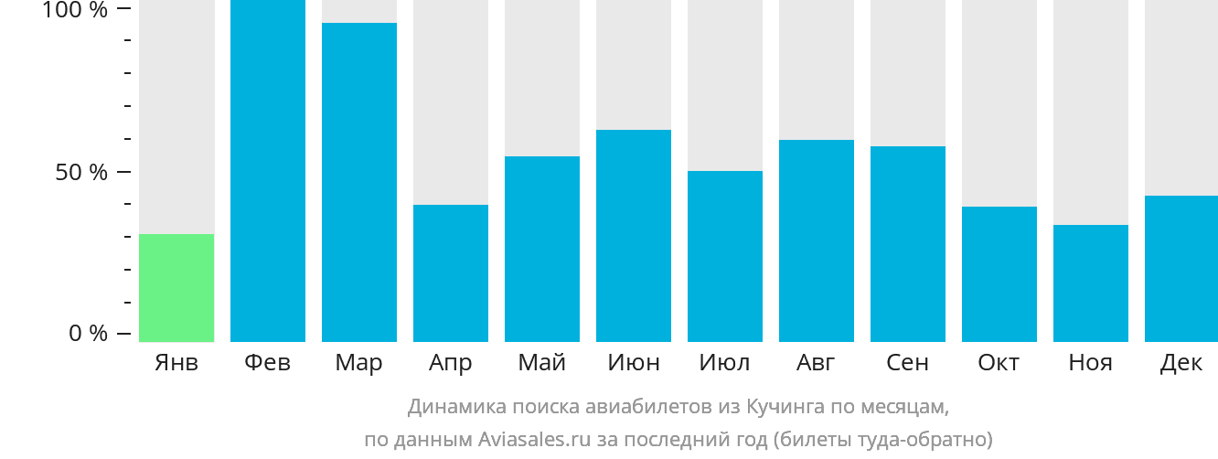 Динамика поиска авиабилетов из Кучинга по месяцам