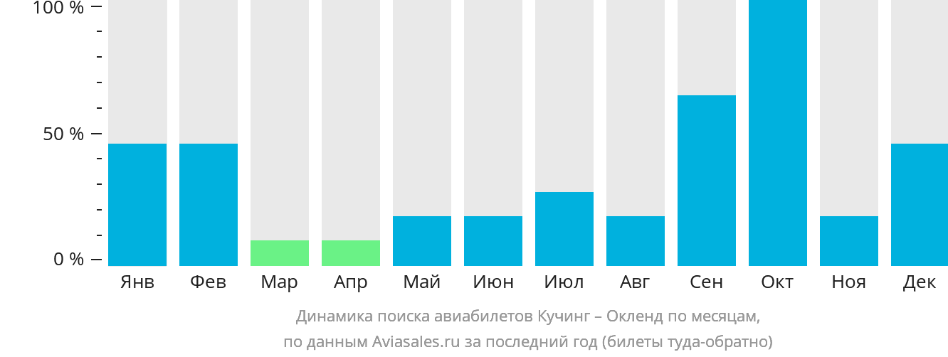Динамика поиска авиабилетов из Кучинга в Окленд по месяцам