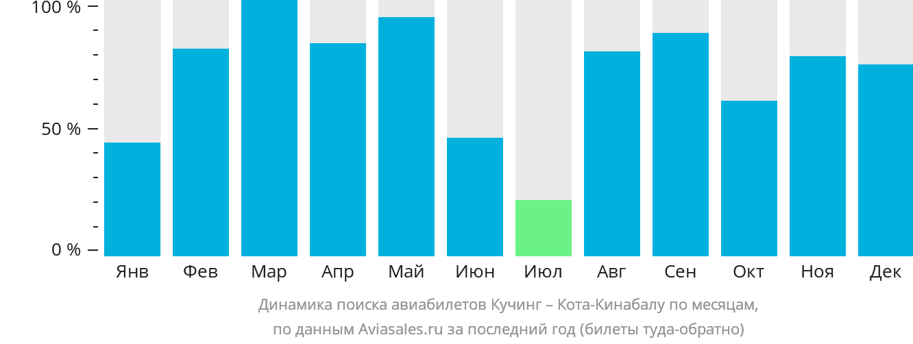 Динамика поиска авиабилетов из Кучинга в Кота-Кинабалу по месяцам