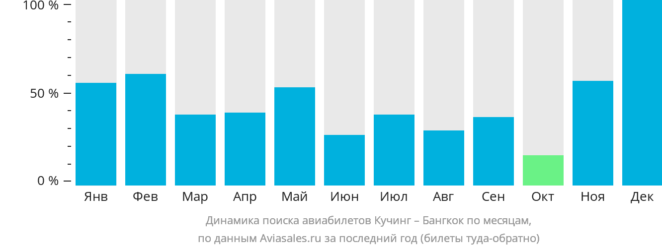 Динамика поиска авиабилетов из Кучинга в Бангкок по месяцам
