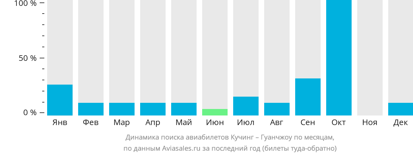 Динамика поиска авиабилетов из Кучинга в Гуанчжоу по месяцам