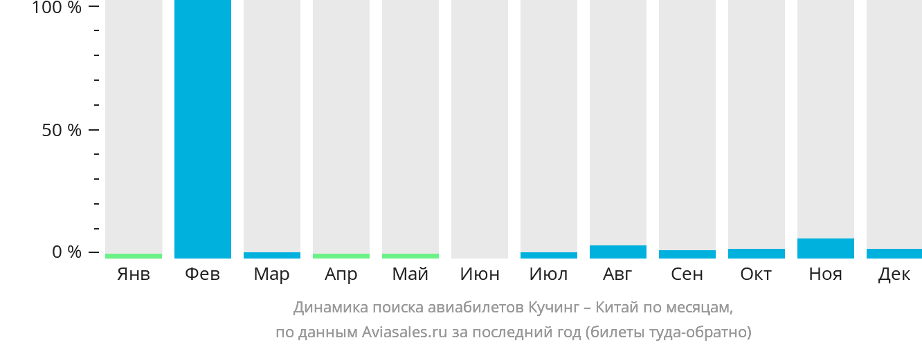 Динамика поиска авиабилетов из Кучинга в Китай по месяцам