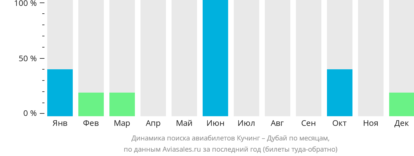 Динамика поиска авиабилетов из Кучинга в Дубай по месяцам