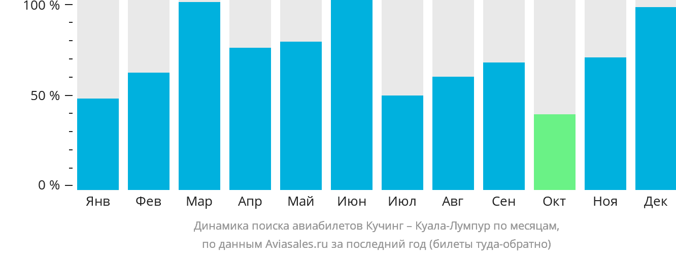 Динамика поиска авиабилетов из Кучинга в Куала-Лумпур по месяцам