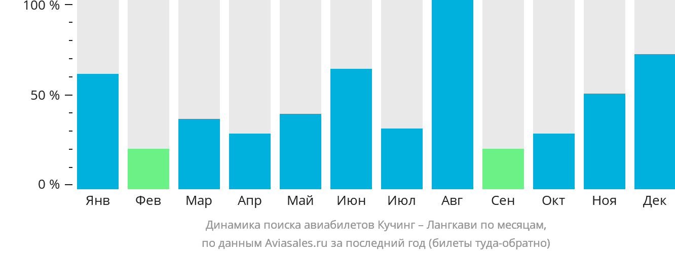 Динамика поиска авиабилетов из Кучинга на Лангкави по месяцам
