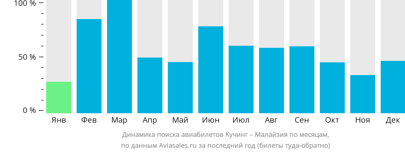Динамика поиска авиабилетов из Кучинга в Малайзию по месяцам