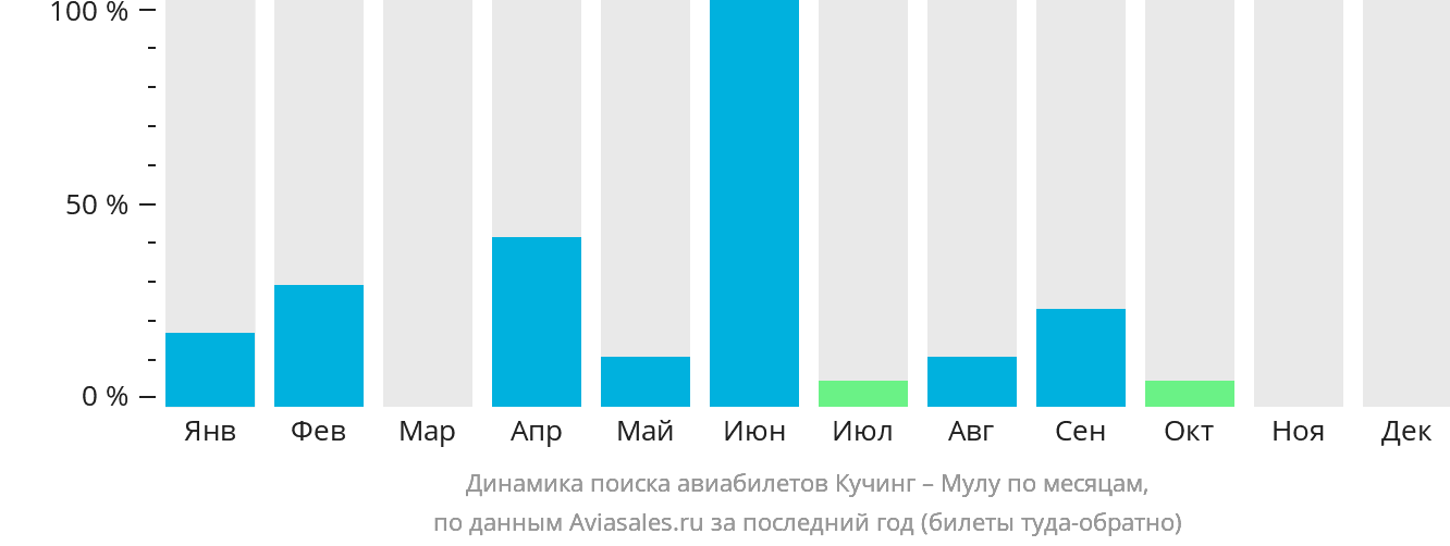Динамика поиска авиабилетов из Кучинга в Мулу по месяцам