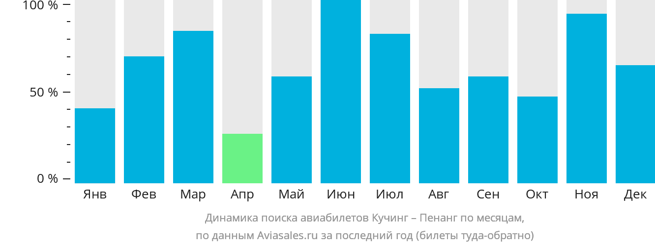 Динамика поиска авиабилетов из Кучинга в Пенанг по месяцам