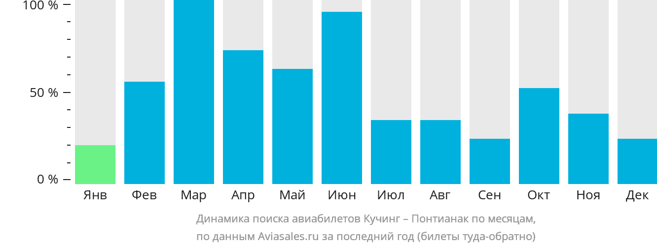 Динамика поиска авиабилетов из Кучинга в Понтианак по месяцам