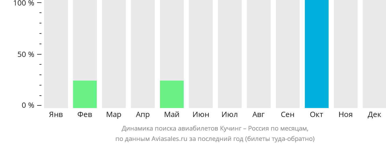 Динамика поиска авиабилетов из Кучинга в Россию по месяцам