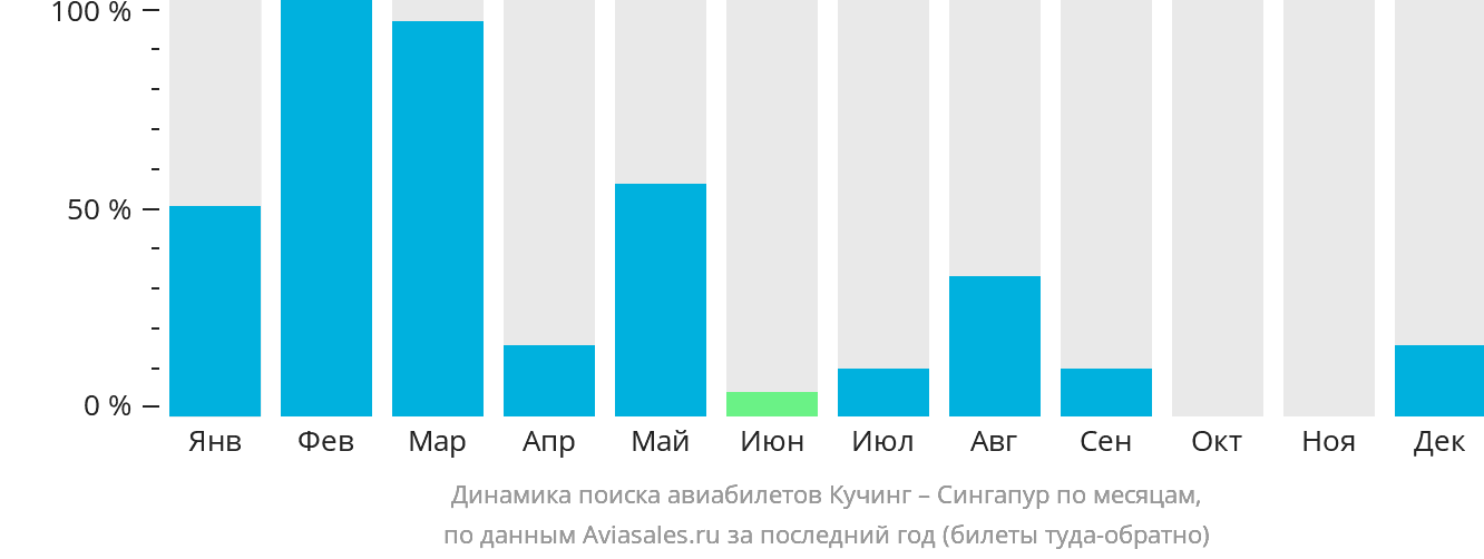 Динамика поиска авиабилетов из Кучинга в Сингапур по месяцам