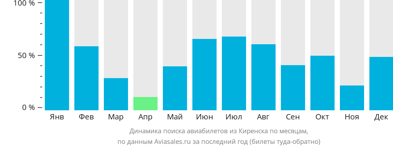 Динамика поиска авиабилетов из Киренска по месяцам