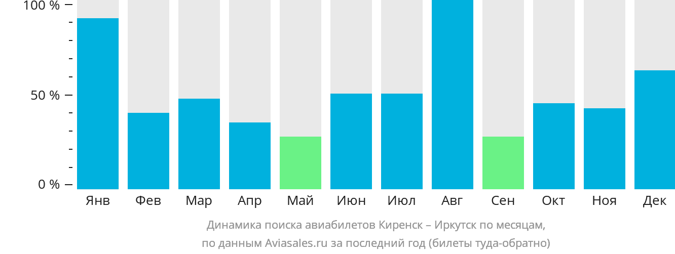 Динамика поиска авиабилетов из Киренска в Иркутск по месяцам