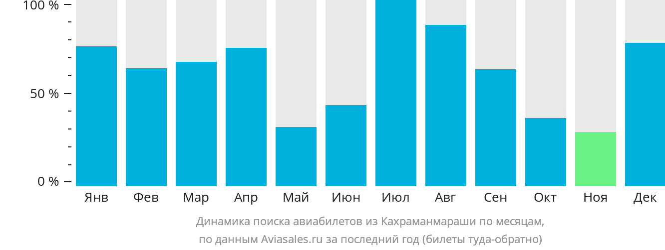 Динамика поиска авиабилетов из Кахраманмараши по месяцам