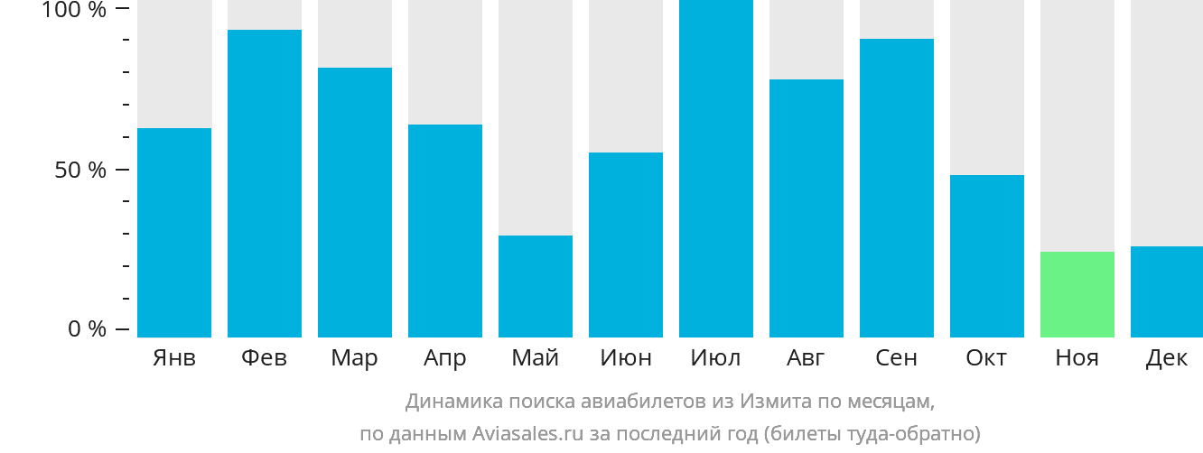 Динамика поиска авиабилетов из Измита по месяцам