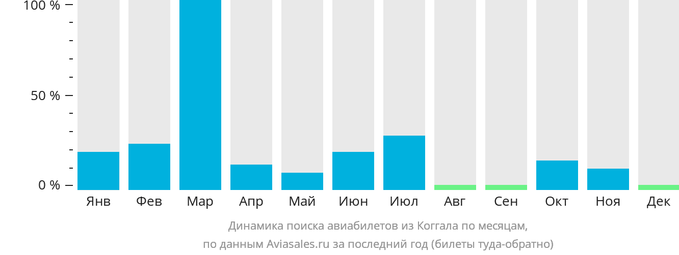 Динамика поиска авиабилетов из Коггала по месяцам