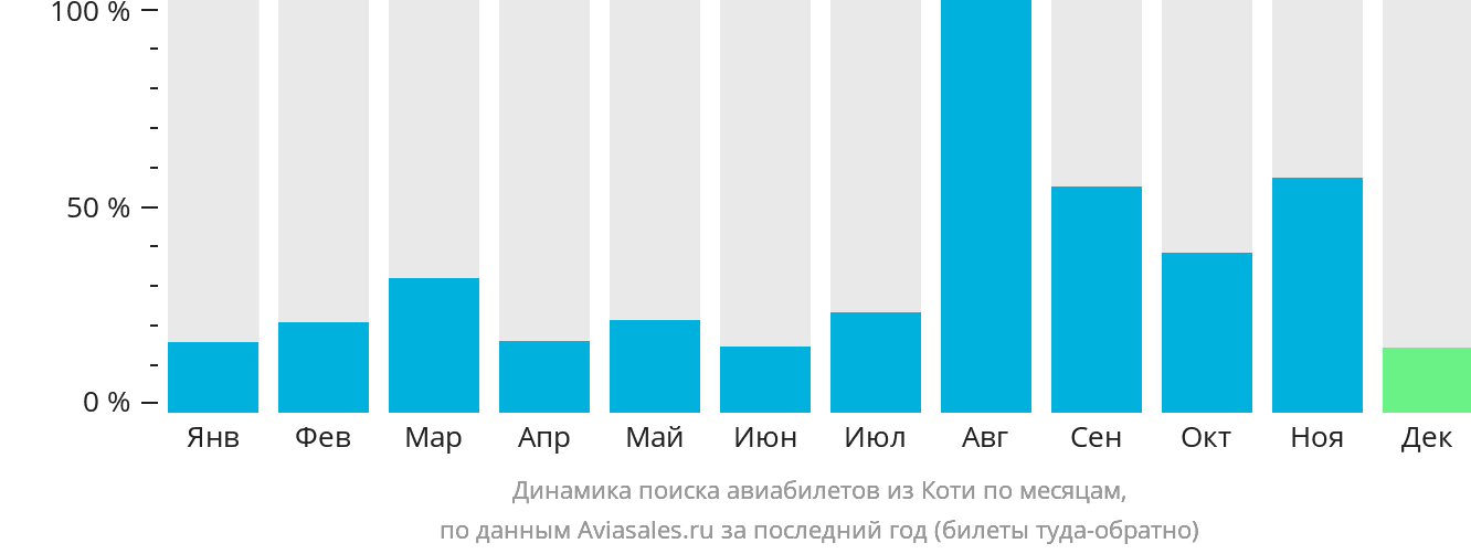 Динамика поиска авиабилетов из Коти по месяцам
