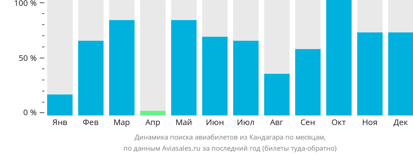 Динамика поиска авиабилетов из Кандагара по месяцам