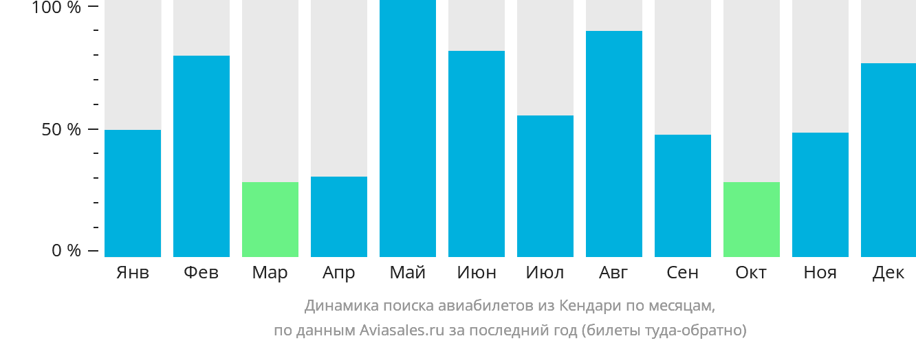 Динамика поиска авиабилетов из Кендари по месяцам