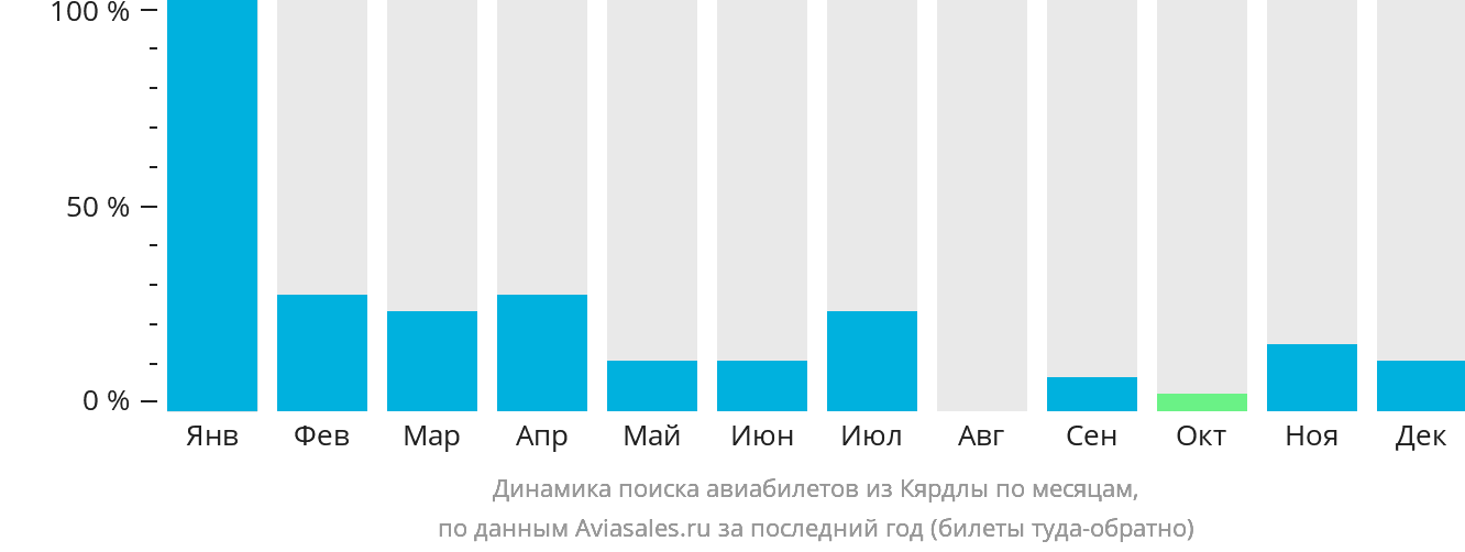 Динамика поиска авиабилетов из Кярдлы по месяцам