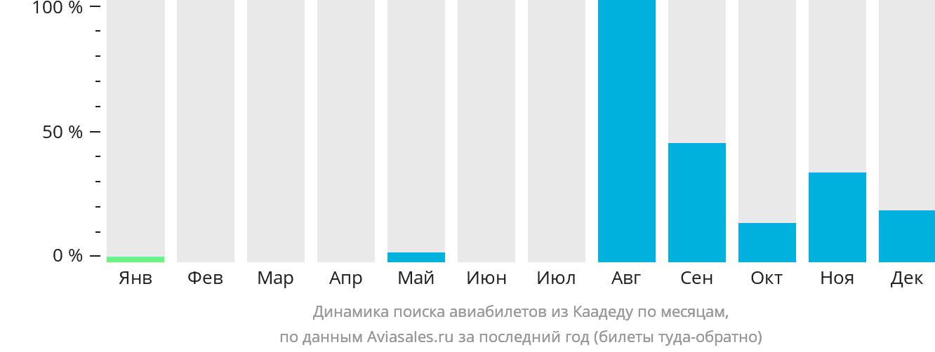 Динамика поиска авиабилетов из Каадеду по месяцам