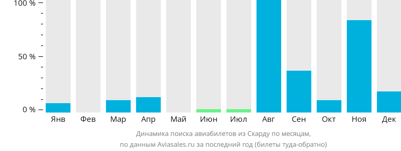 Динамика поиска авиабилетов из Скарду по месяцам