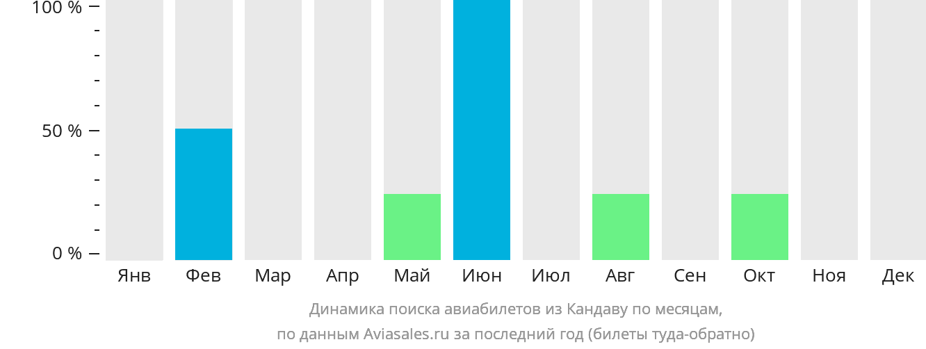 Динамика поиска авиабилетов из Кандаву по месяцам