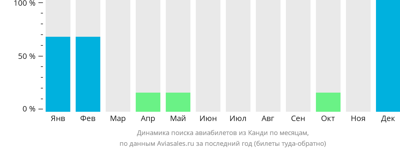 Динамика поиска авиабилетов из Канди по месяцам