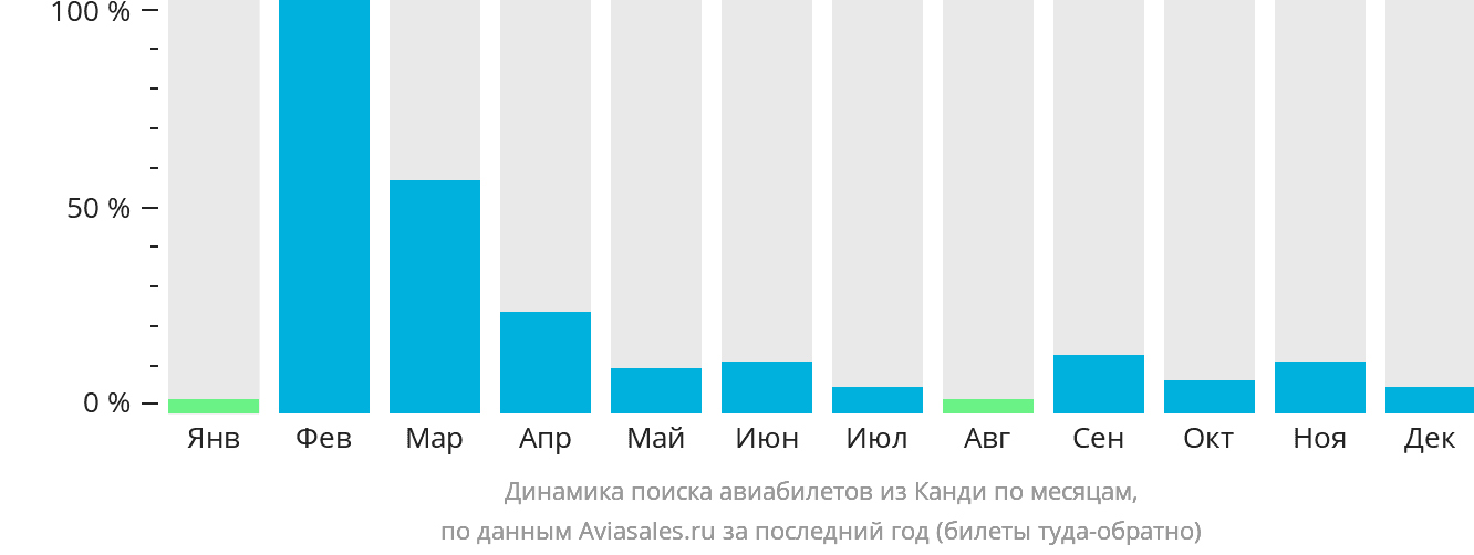 Динамика поиска авиабилетов из Канди по месяцам