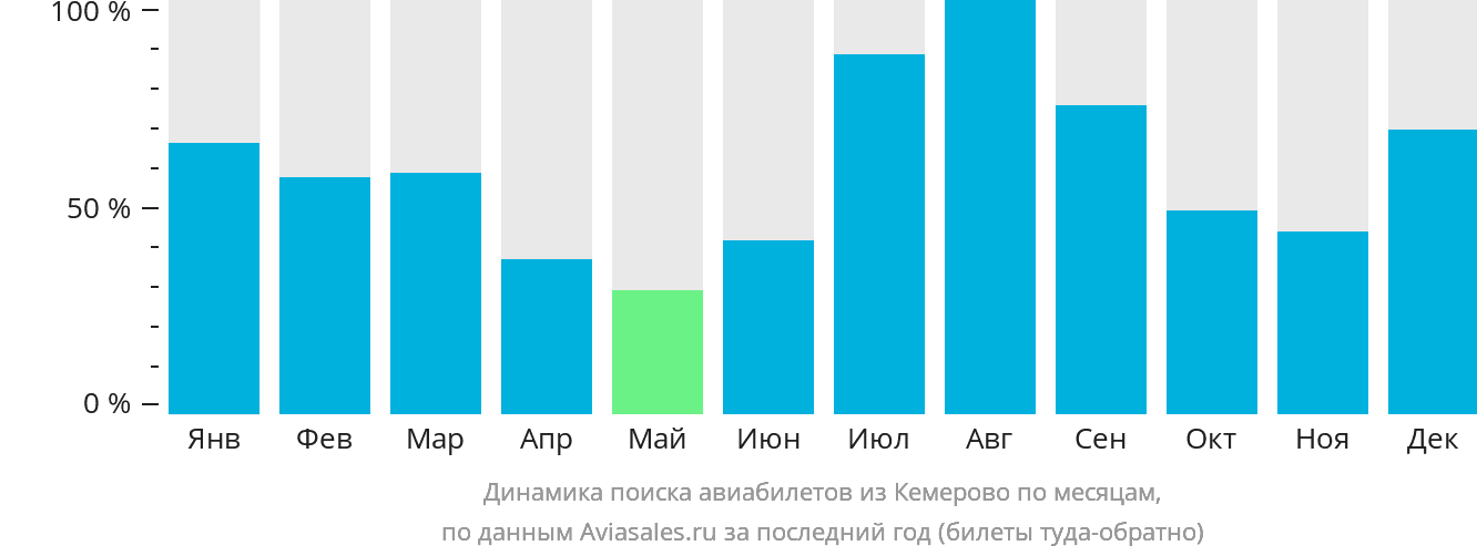 Динамика поиска авиабилетов из Кемерово по месяцам