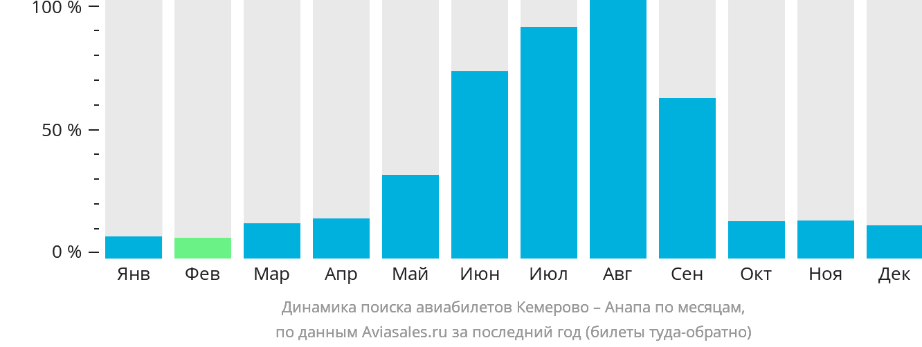 Динамика поиска авиабилетов из Кемерово в Анапу по месяцам