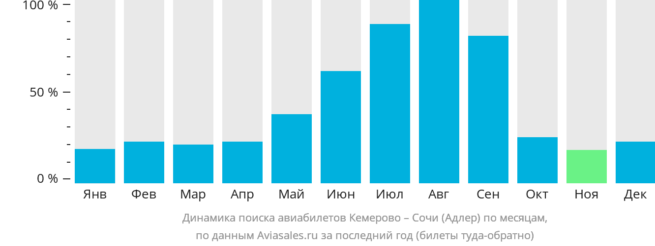 Динамика поиска авиабилетов из Кемерово в Сочи по месяцам