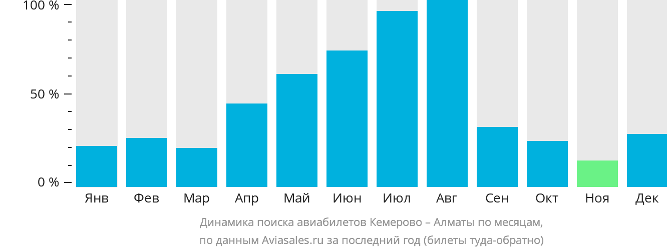 Динамика поиска авиабилетов из Кемерово в Алматы по месяцам