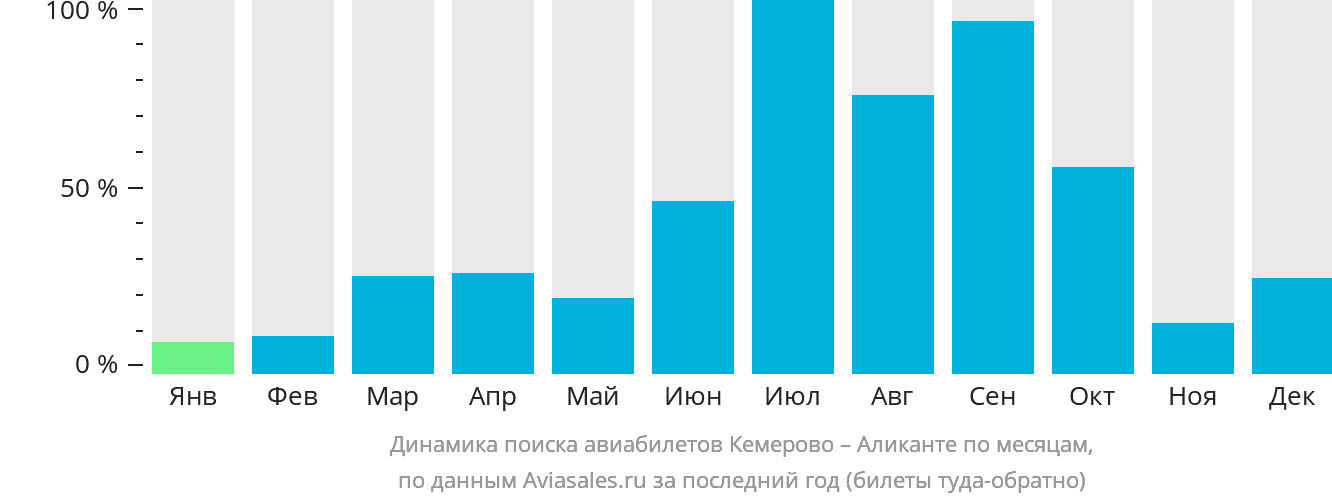 Динамика поиска авиабилетов из Кемерово в Аликанте по месяцам