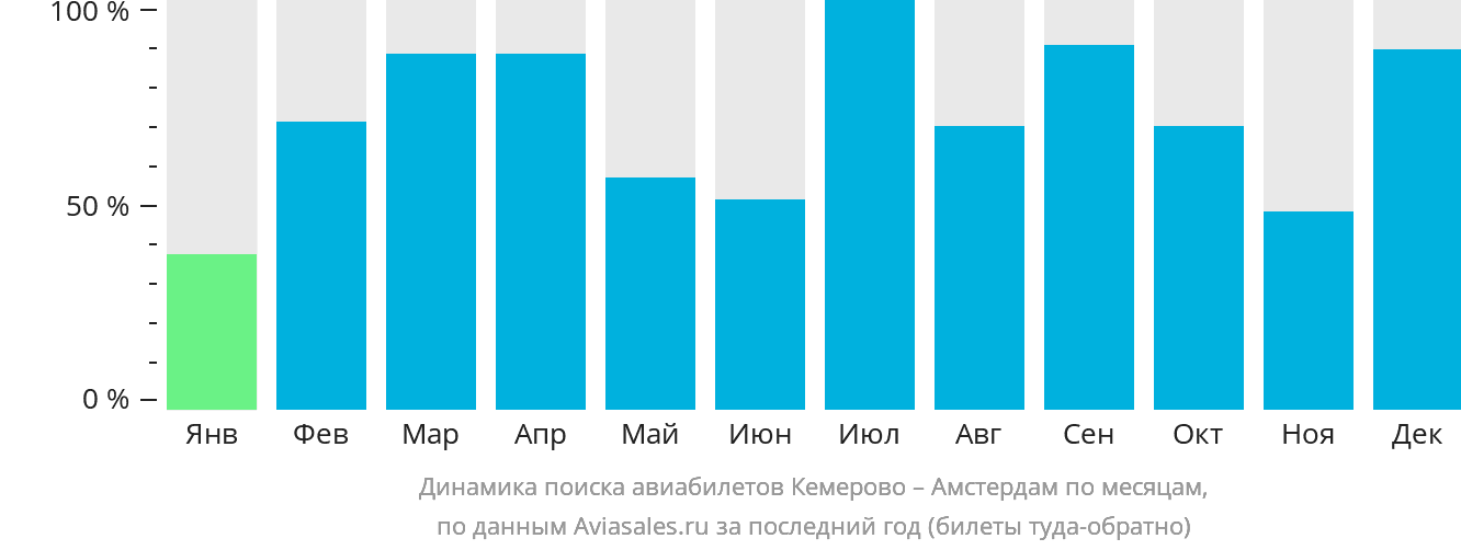 Динамика поиска авиабилетов из Кемерово в Амстердам по месяцам