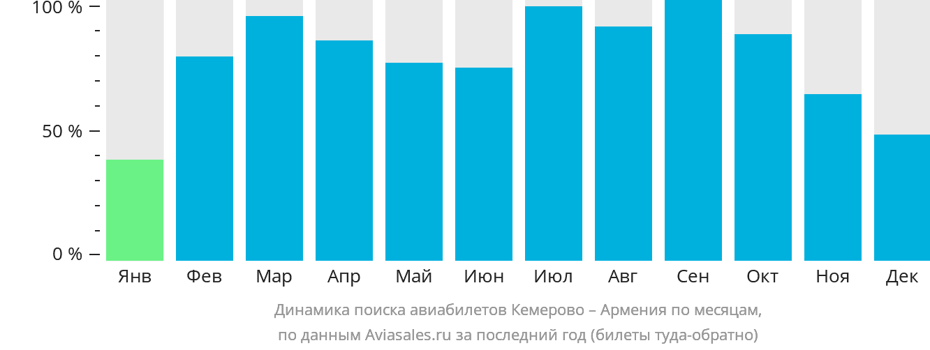 Динамика поиска авиабилетов из Кемерово в Армению по месяцам