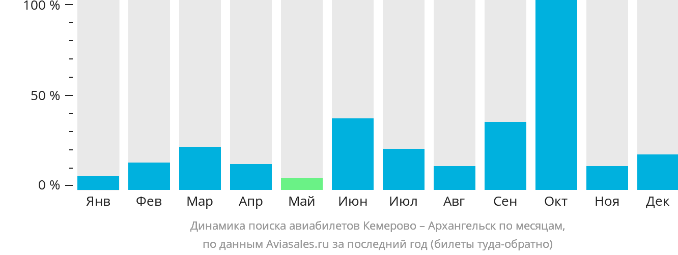 Динамика поиска авиабилетов из Кемерово в Архангельск по месяцам