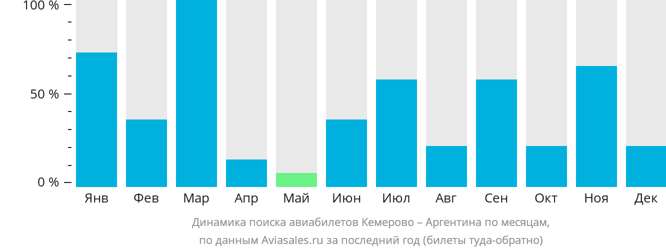 Динамика поиска авиабилетов из Кемерово в Аргентину по месяцам