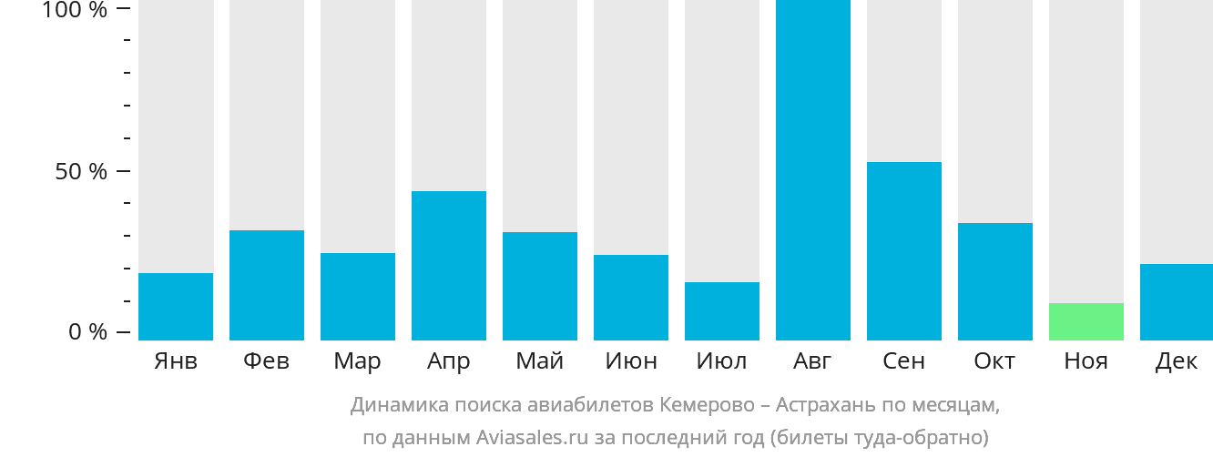 Динамика поиска авиабилетов из Кемерово в Астрахань по месяцам